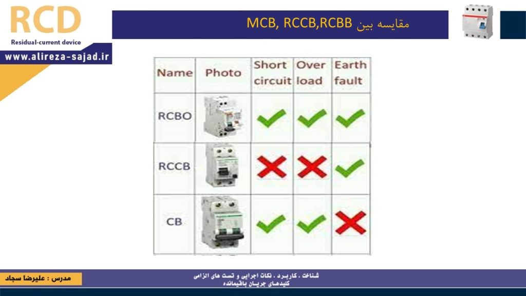 مقایسه بین RCBO, RCCB